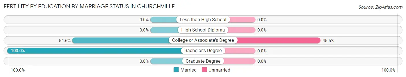 Female Fertility by Education by Marriage Status in Churchville