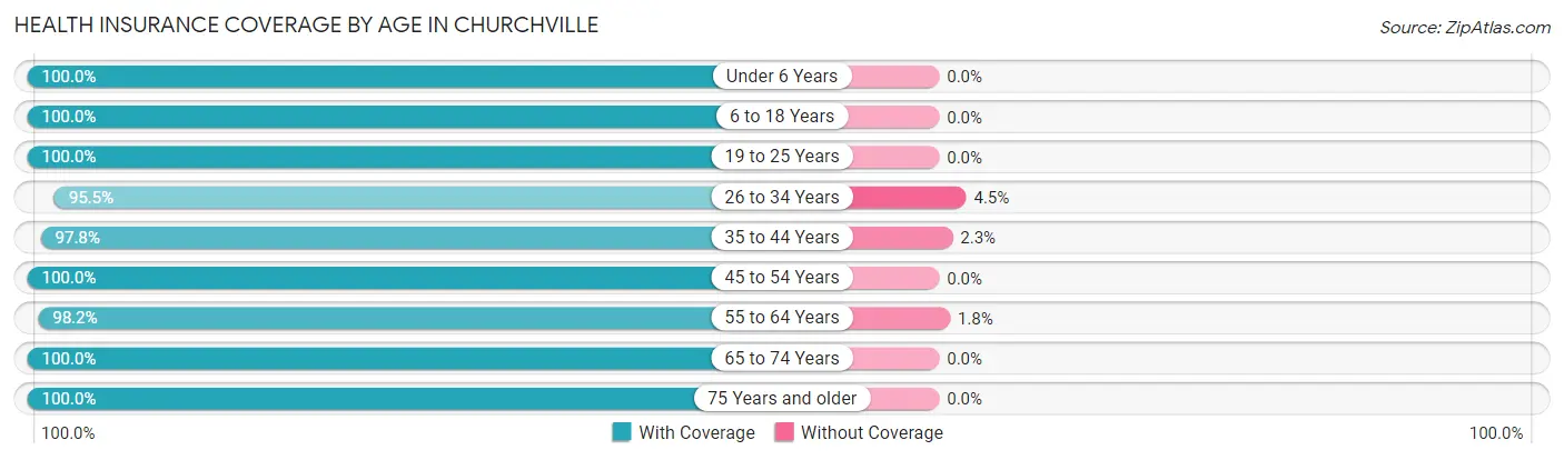 Health Insurance Coverage by Age in Churchville