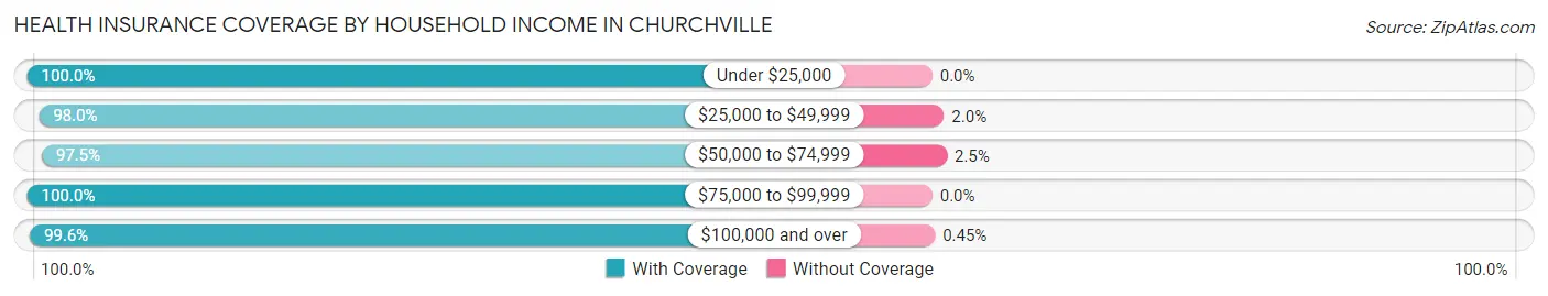 Health Insurance Coverage by Household Income in Churchville