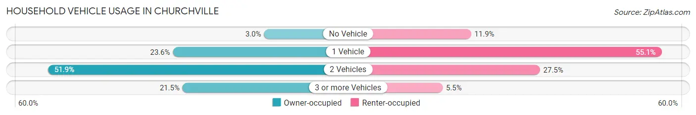 Household Vehicle Usage in Churchville