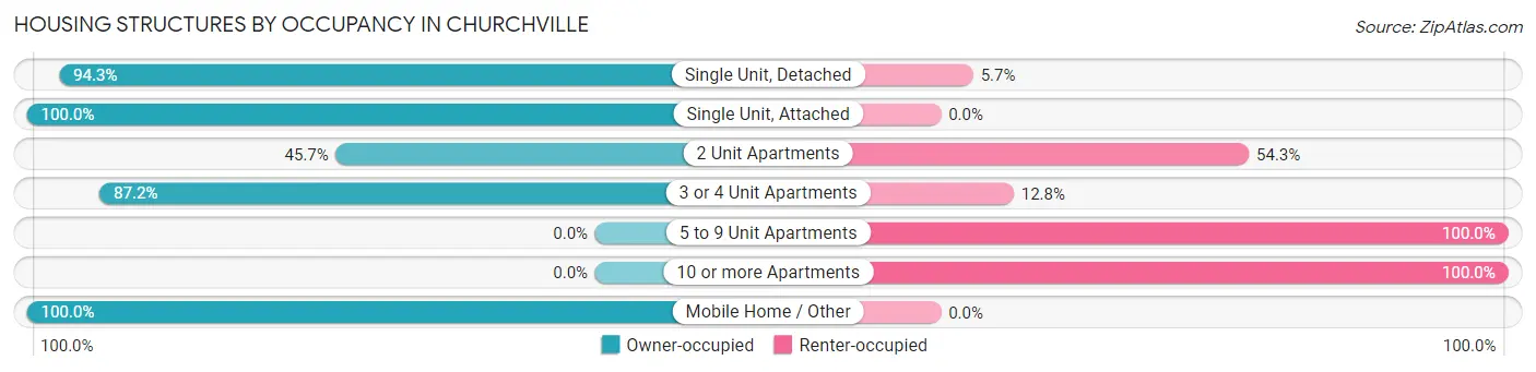 Housing Structures by Occupancy in Churchville