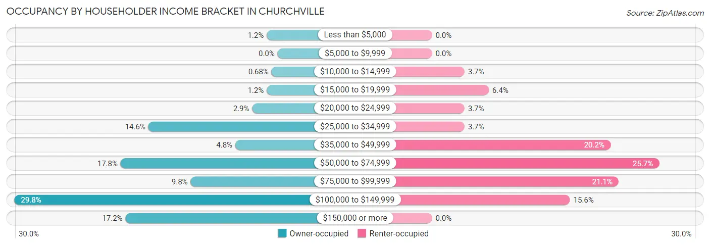 Occupancy by Householder Income Bracket in Churchville