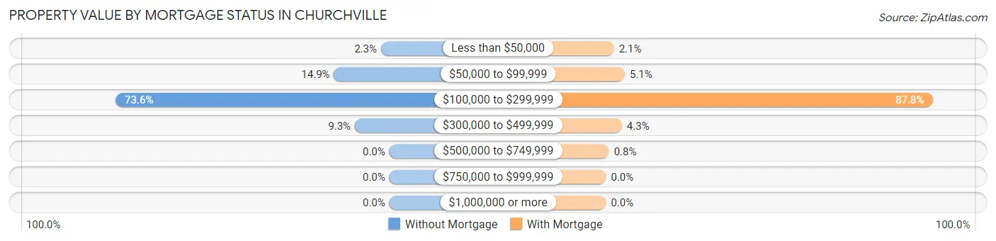 Property Value by Mortgage Status in Churchville