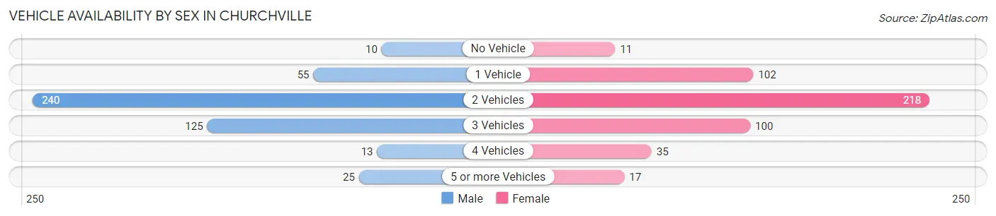 Vehicle Availability by Sex in Churchville
