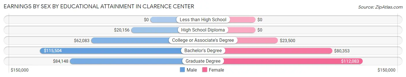 Earnings by Sex by Educational Attainment in Clarence Center