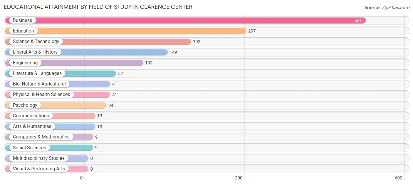 Educational Attainment by Field of Study in Clarence Center