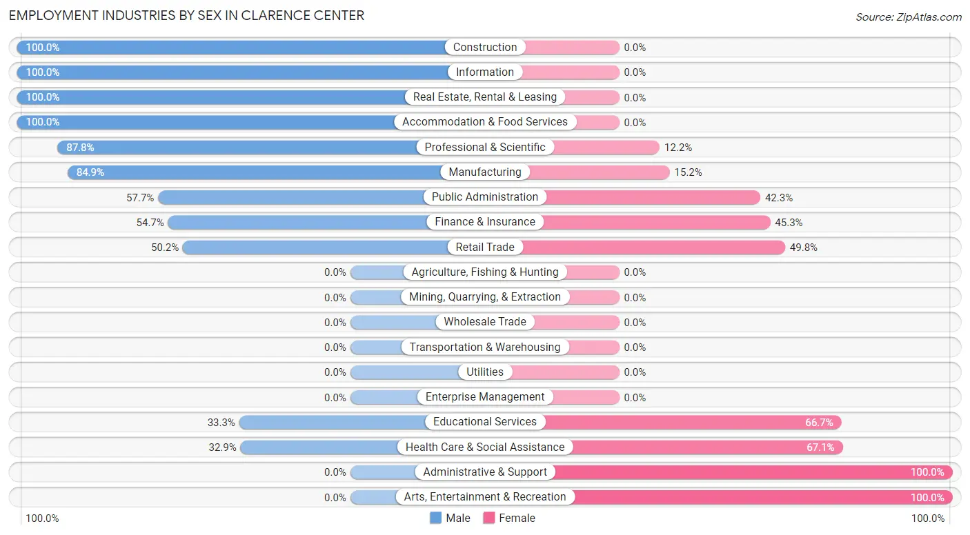 Employment Industries by Sex in Clarence Center