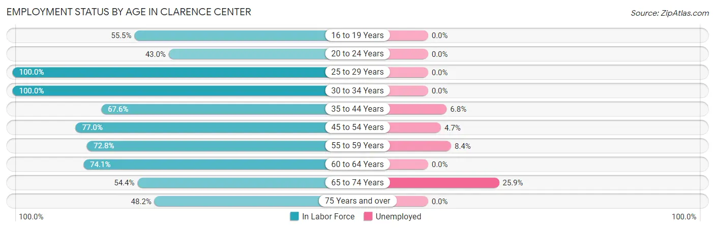 Employment Status by Age in Clarence Center