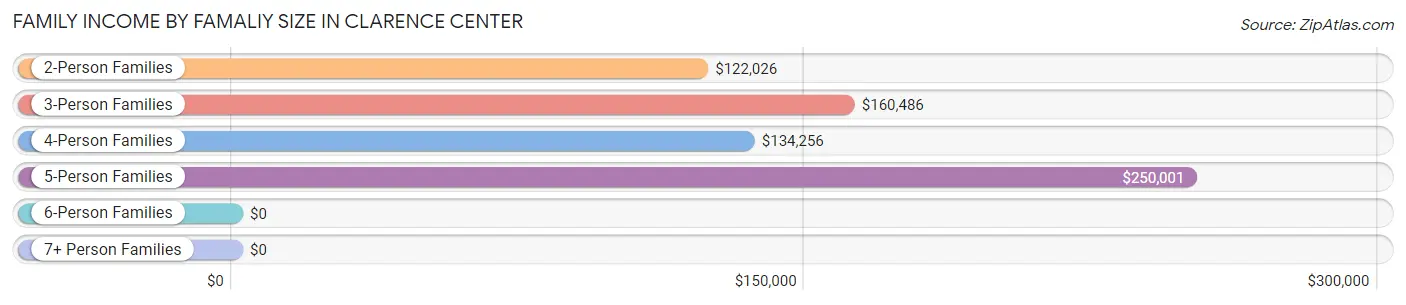 Family Income by Famaliy Size in Clarence Center