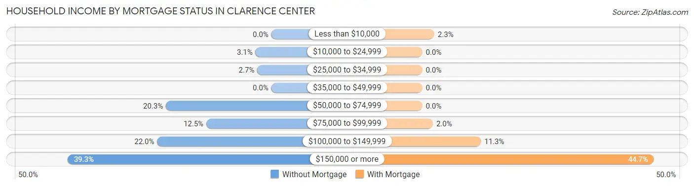 Household Income by Mortgage Status in Clarence Center