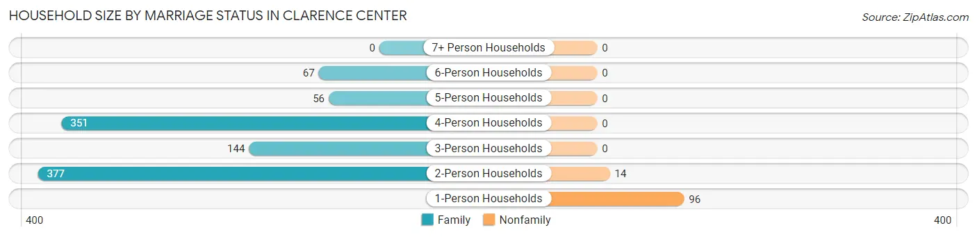 Household Size by Marriage Status in Clarence Center