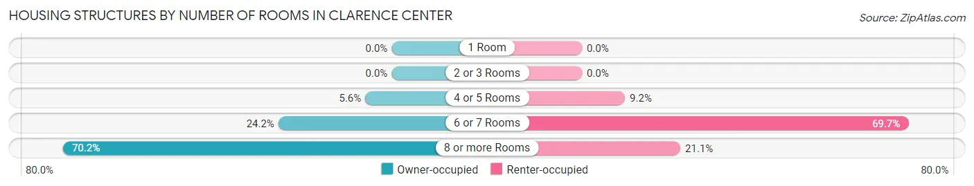 Housing Structures by Number of Rooms in Clarence Center