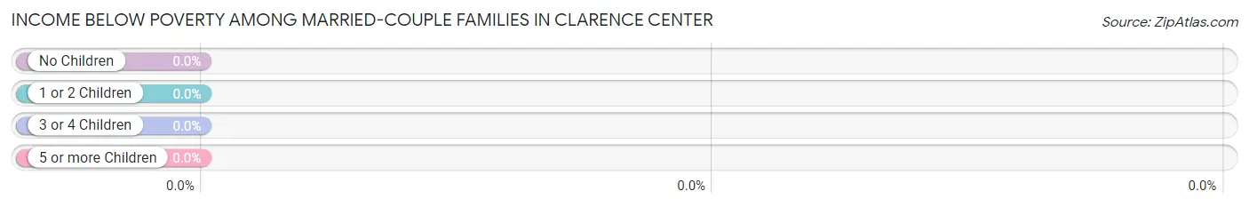 Income Below Poverty Among Married-Couple Families in Clarence Center