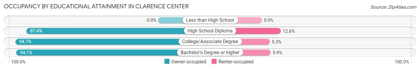 Occupancy by Educational Attainment in Clarence Center