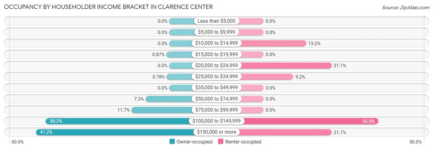 Occupancy by Householder Income Bracket in Clarence Center