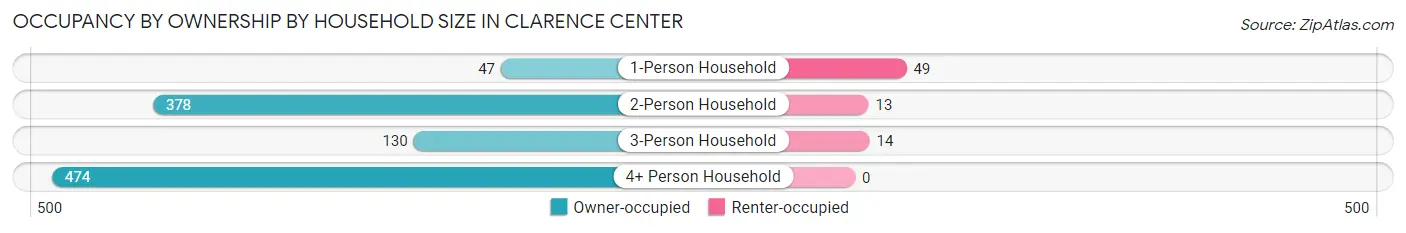 Occupancy by Ownership by Household Size in Clarence Center