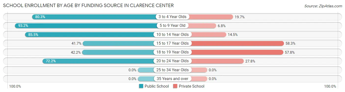 School Enrollment by Age by Funding Source in Clarence Center