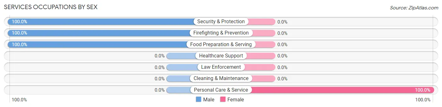 Services Occupations by Sex in Clarence Center