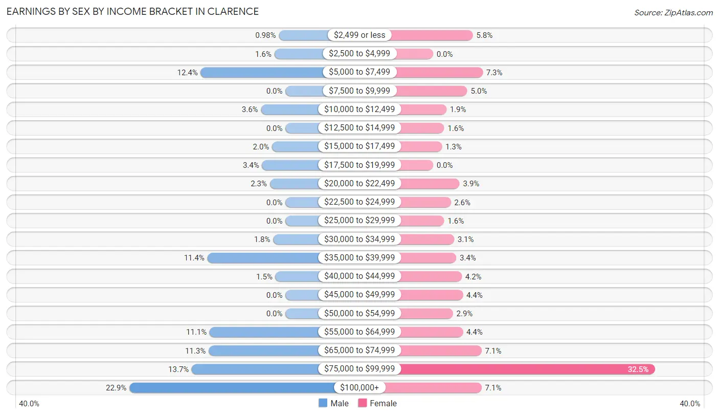 Earnings by Sex by Income Bracket in Clarence