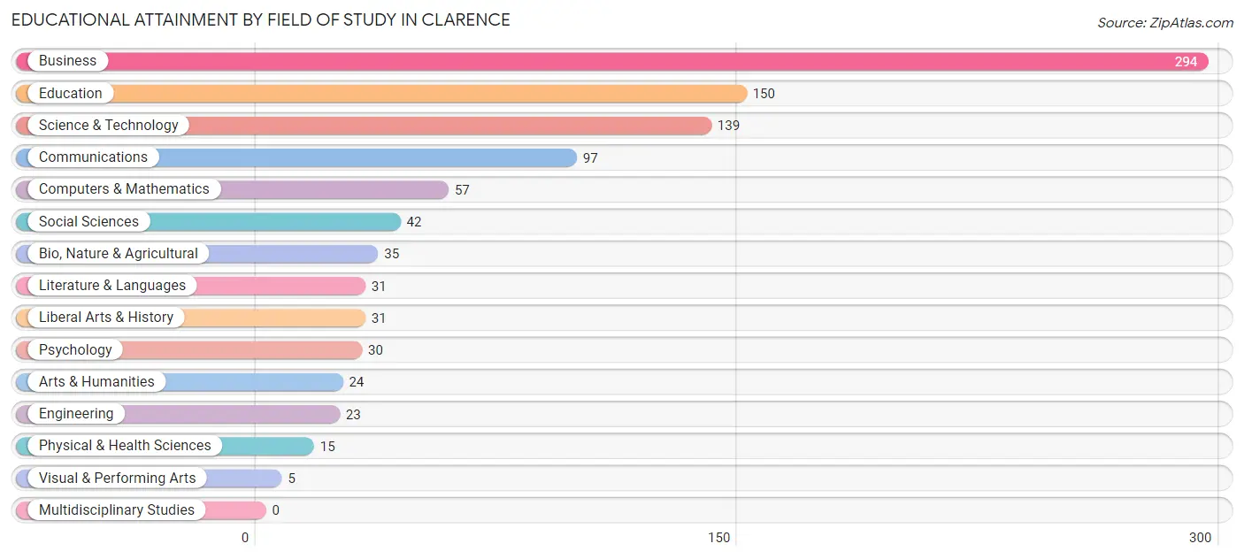 Educational Attainment by Field of Study in Clarence