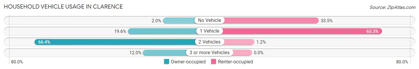 Household Vehicle Usage in Clarence