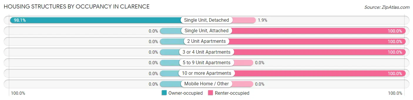 Housing Structures by Occupancy in Clarence