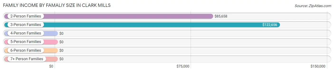 Family Income by Famaliy Size in Clark Mills