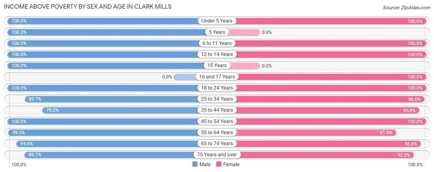Income Above Poverty by Sex and Age in Clark Mills