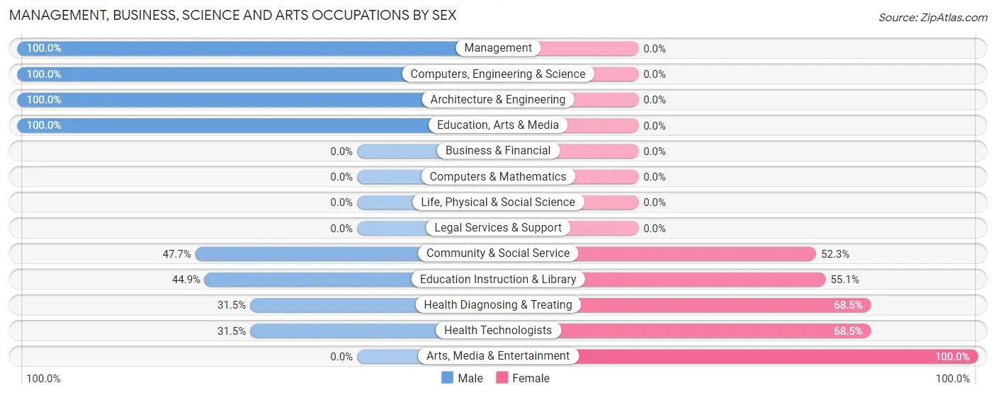 Management, Business, Science and Arts Occupations by Sex in Clark Mills