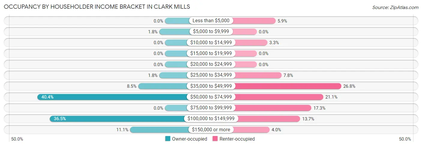 Occupancy by Householder Income Bracket in Clark Mills