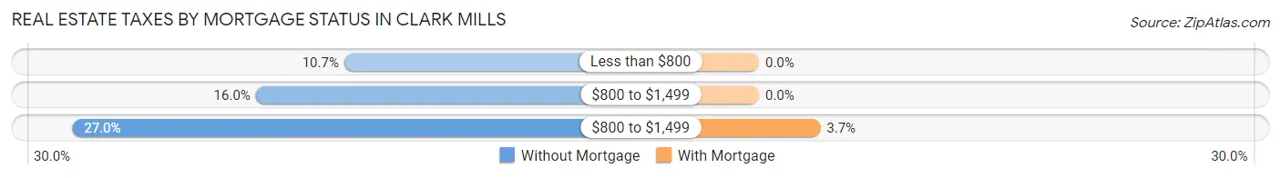 Real Estate Taxes by Mortgage Status in Clark Mills
