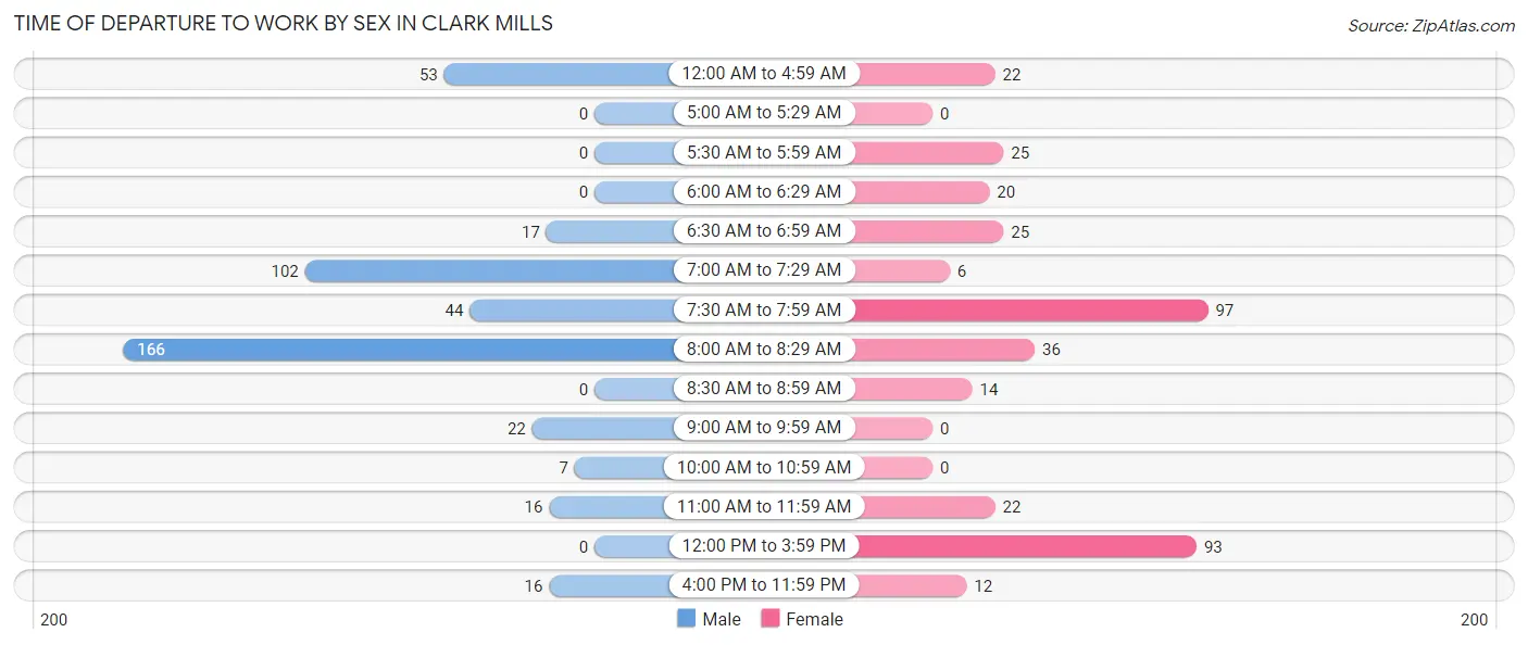Time of Departure to Work by Sex in Clark Mills