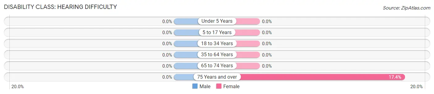 Disability in Claverack Red Mills: <span>Hearing Difficulty</span>