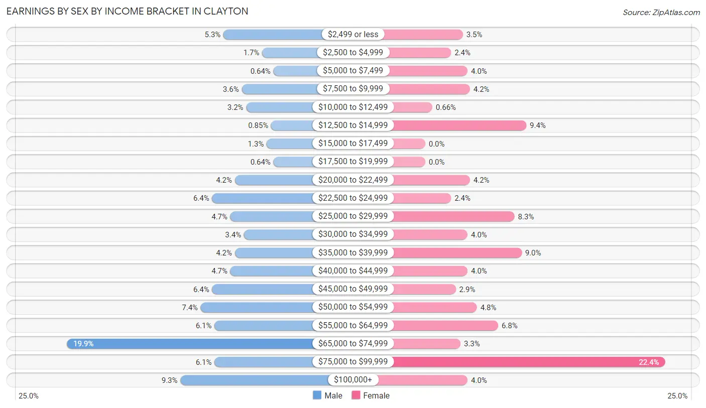 Earnings by Sex by Income Bracket in Clayton