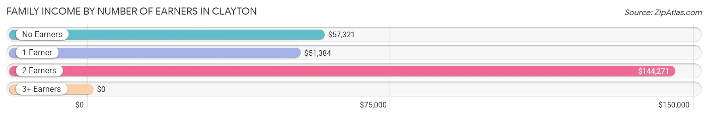 Family Income by Number of Earners in Clayton