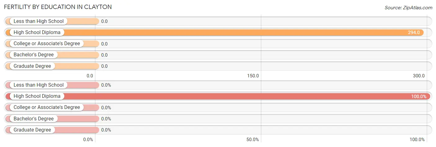 Female Fertility by Education Attainment in Clayton