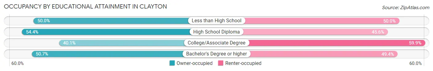 Occupancy by Educational Attainment in Clayton