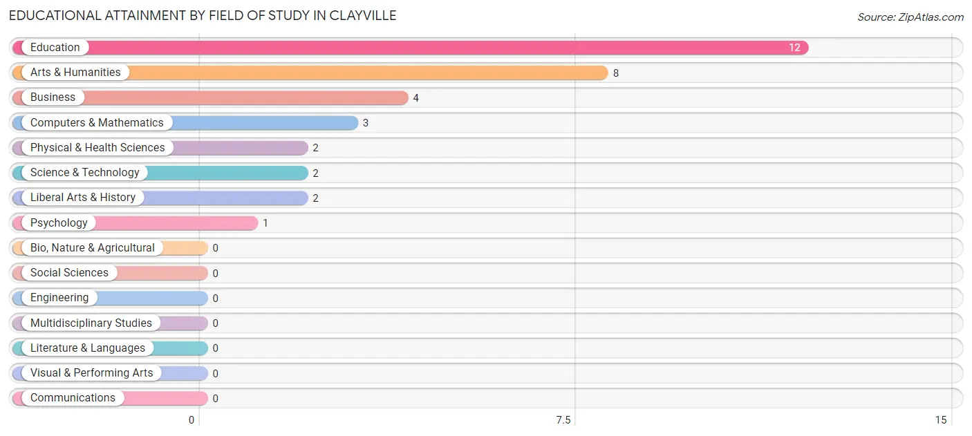 Educational Attainment by Field of Study in Clayville