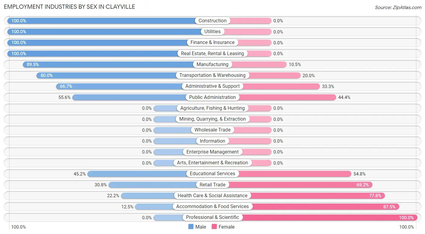 Employment Industries by Sex in Clayville