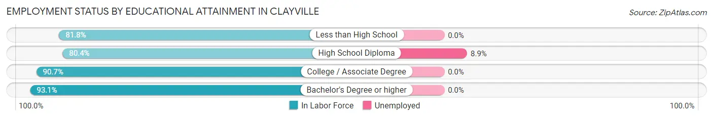 Employment Status by Educational Attainment in Clayville
