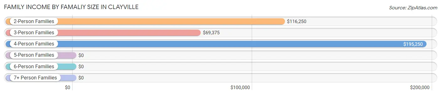 Family Income by Famaliy Size in Clayville