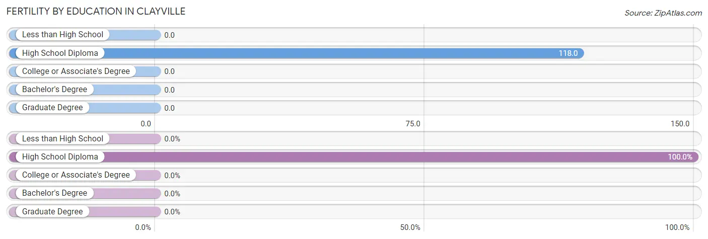 Female Fertility by Education Attainment in Clayville