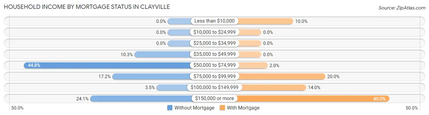 Household Income by Mortgage Status in Clayville