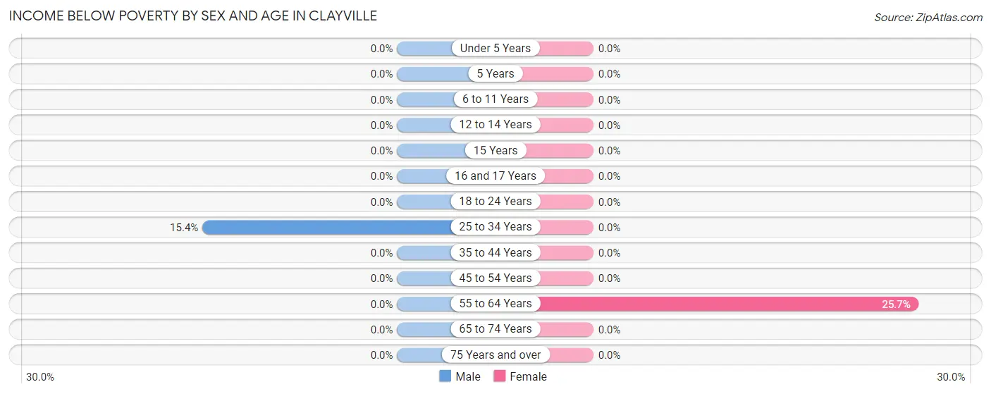 Income Below Poverty by Sex and Age in Clayville