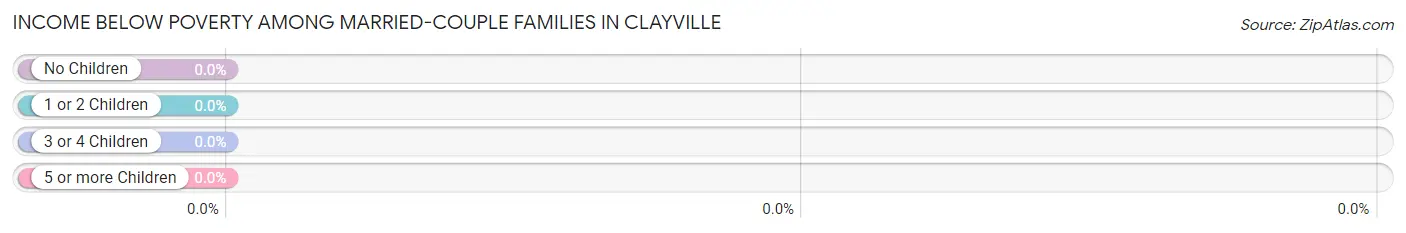 Income Below Poverty Among Married-Couple Families in Clayville