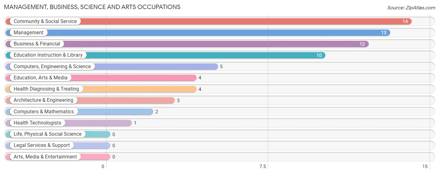 Management, Business, Science and Arts Occupations in Clayville