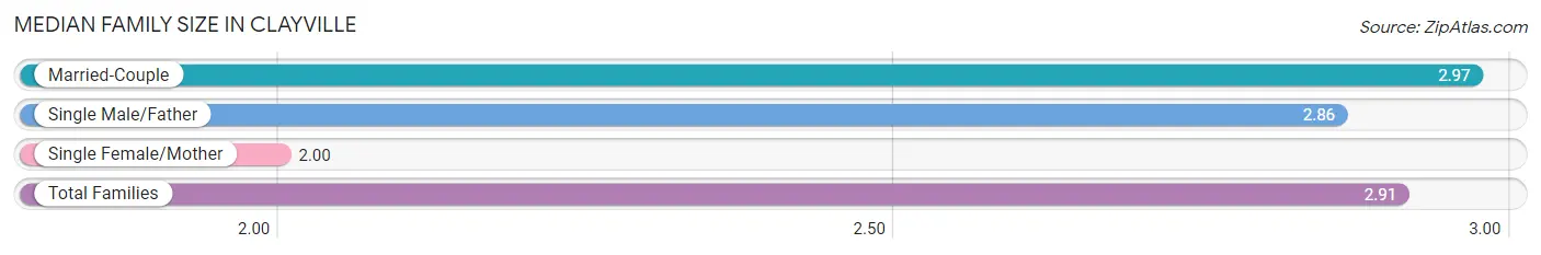 Median Family Size in Clayville