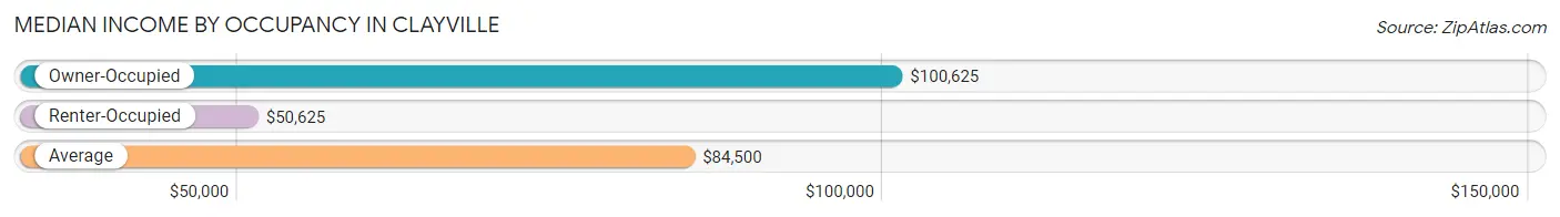 Median Income by Occupancy in Clayville