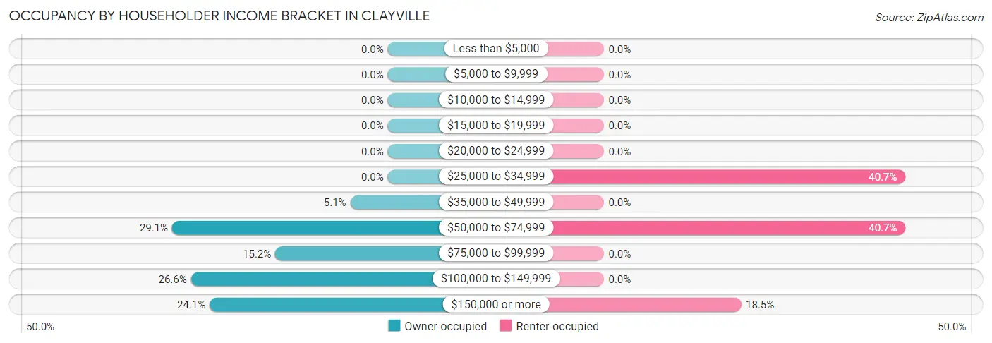 Occupancy by Householder Income Bracket in Clayville