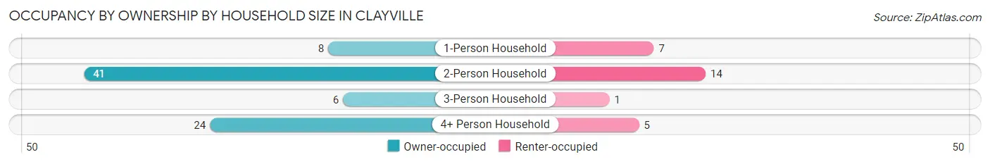 Occupancy by Ownership by Household Size in Clayville